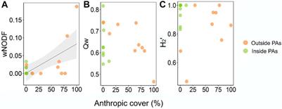 Anthropization Affects the Assembly of Bat-Bat Fly Interaction Networks